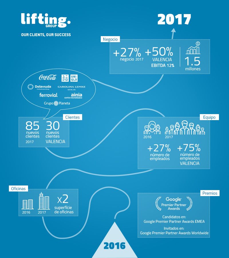 un buen año para Lifting Group