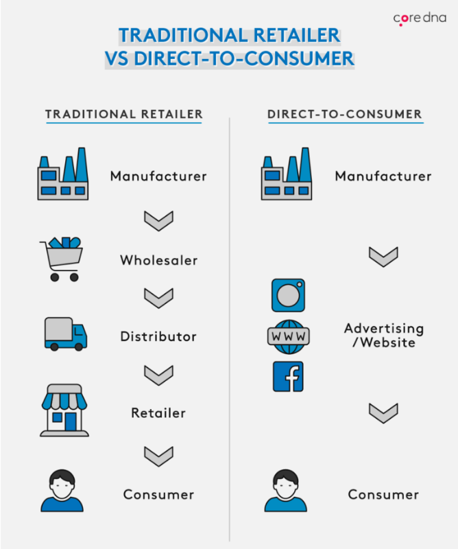 direct to consumer brands (2) direct to consumer brands